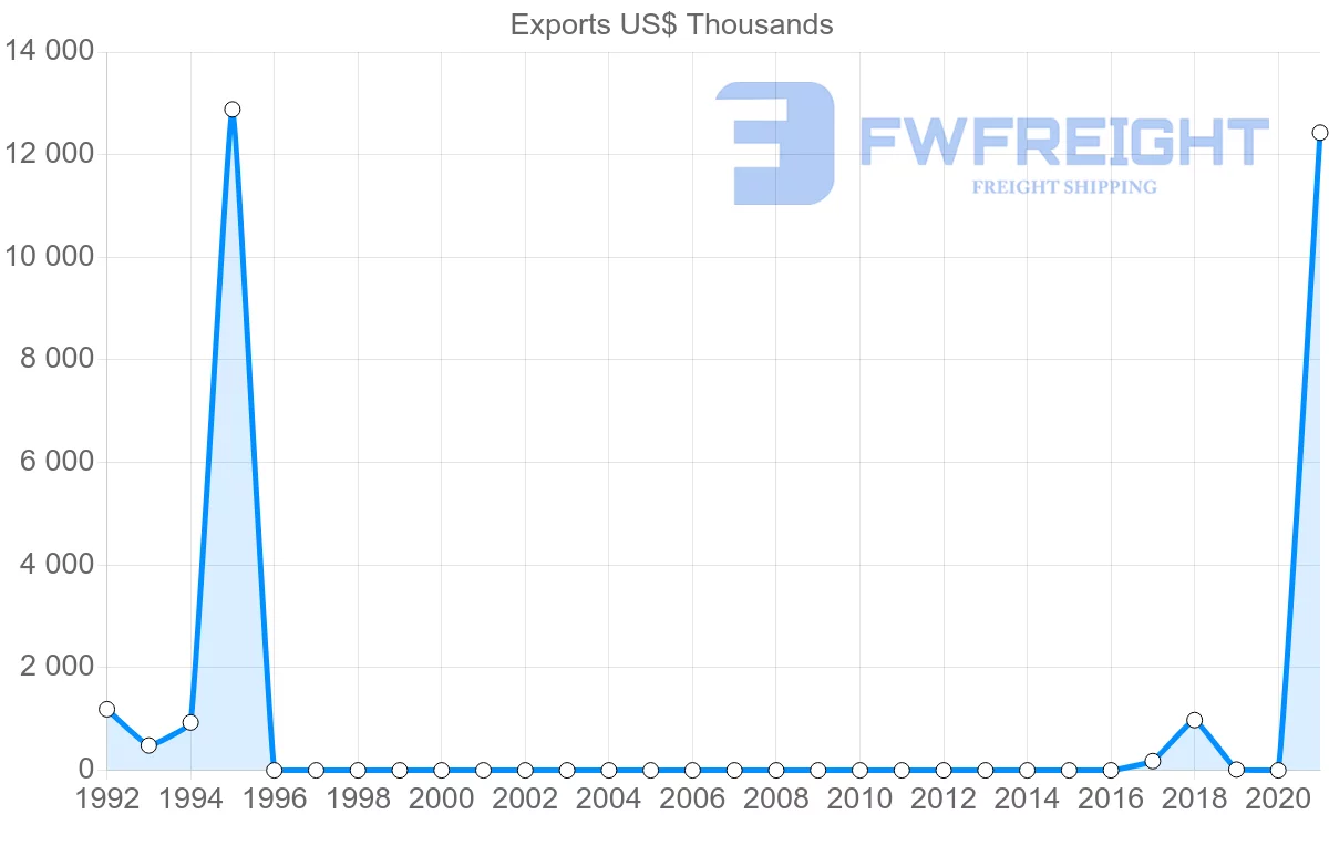 Shipping company from Uzbekistan to Greece