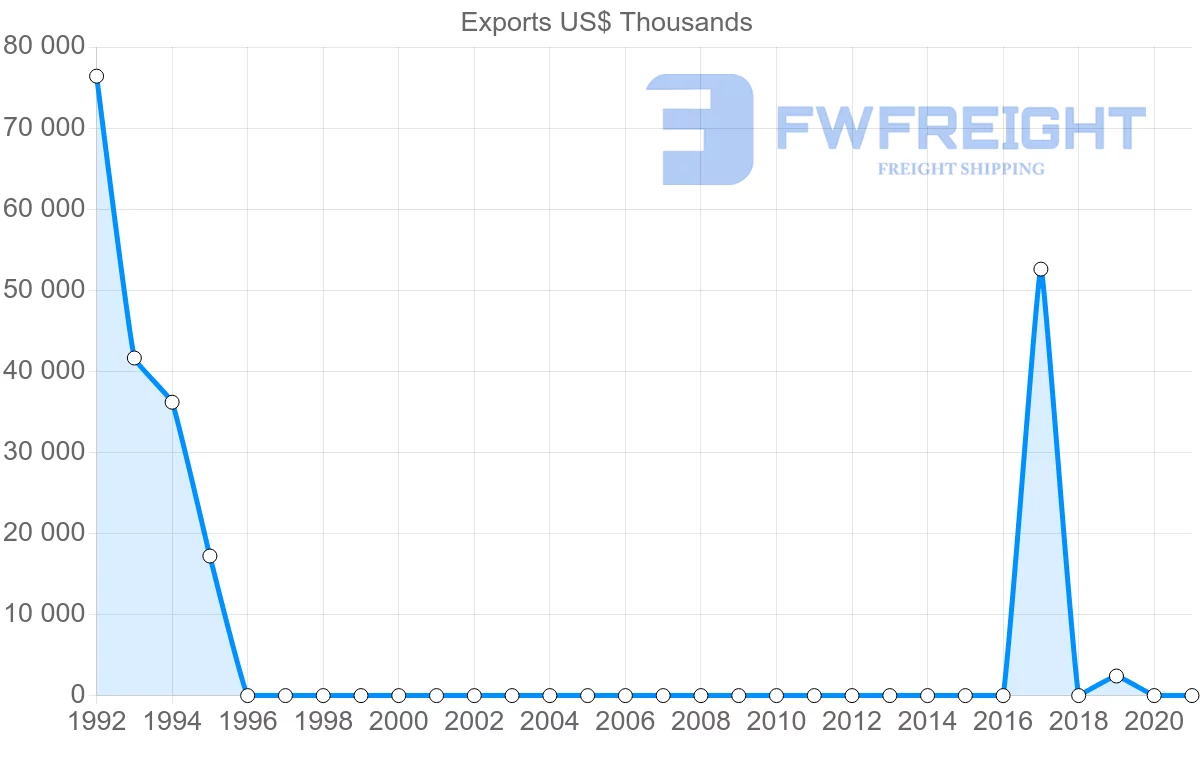 Shipping company from Uzbekistan to Indonesia