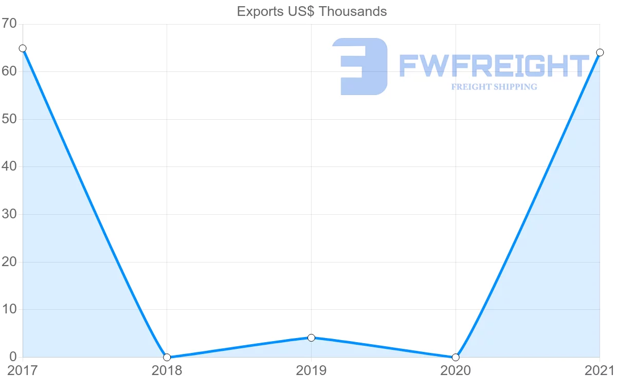 Shipping company from Uzbekistan to Malta