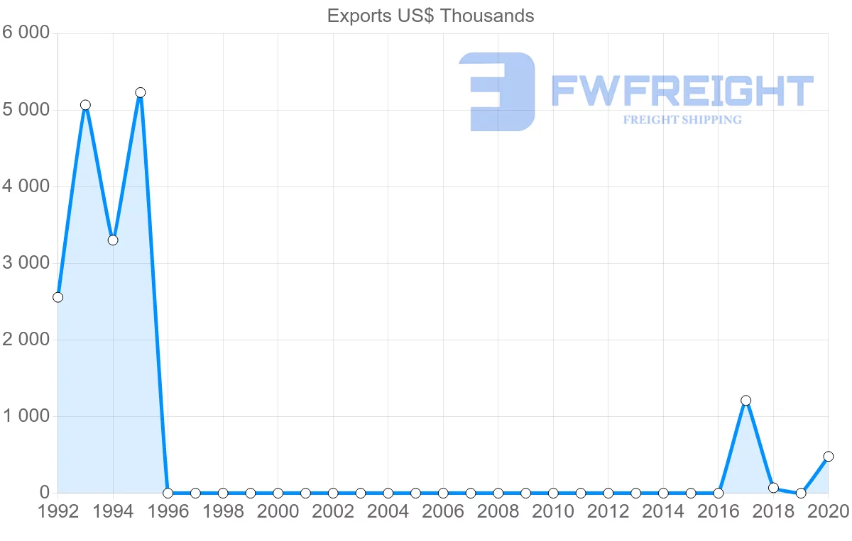 Shipping company from Uzbekistan to Philippines