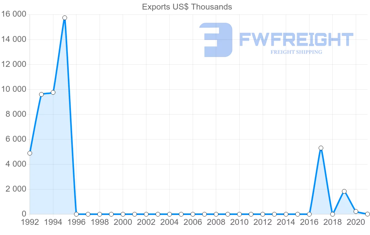 Shipping company from Uzbekistan to Portugal