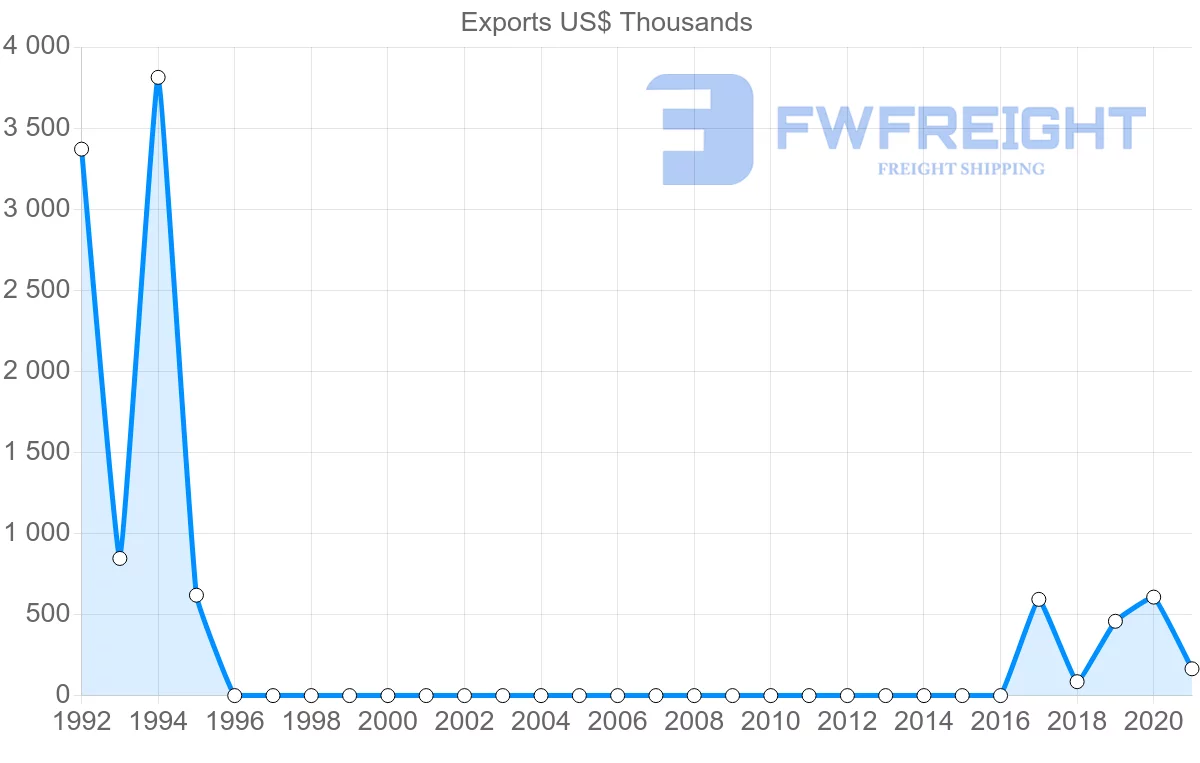 Shipping company from Uzbekistan to Serbia