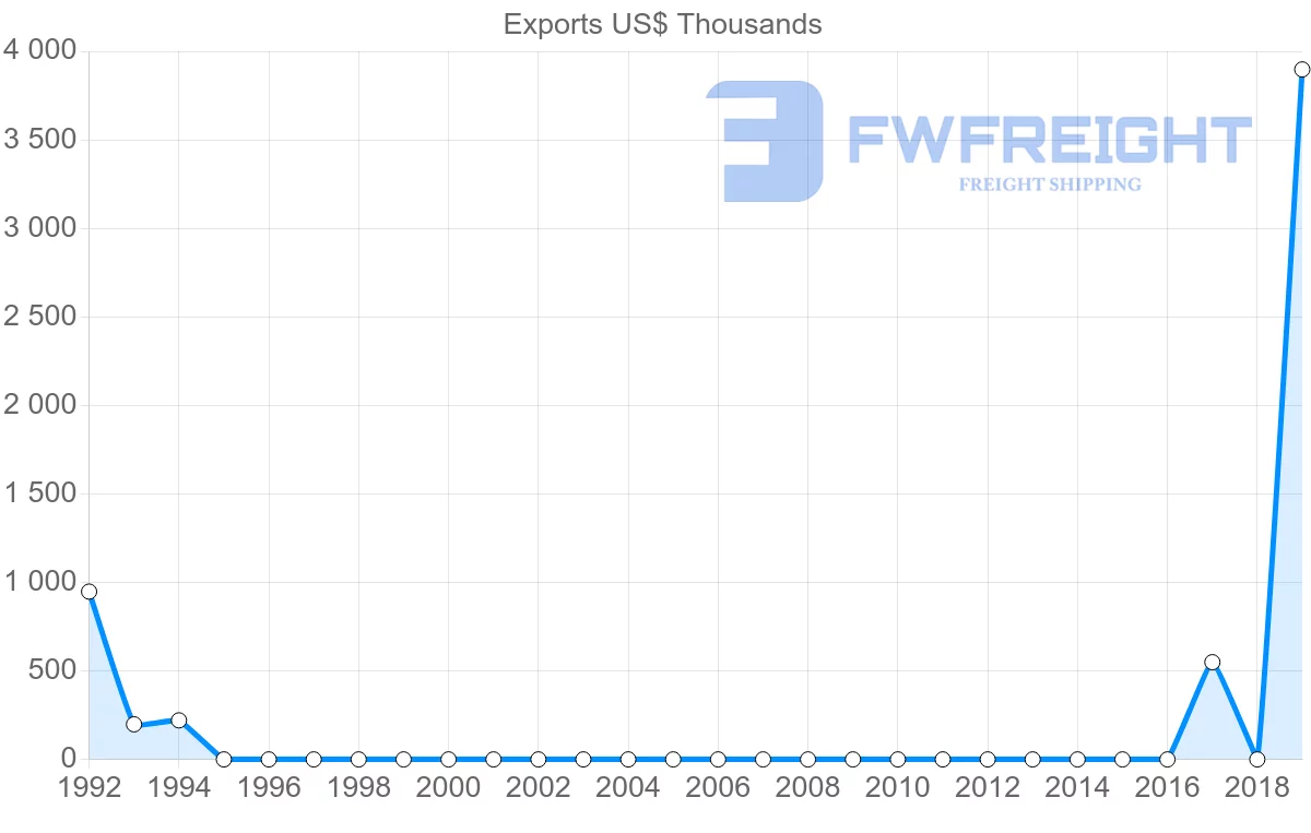Shipping company from Uzbekistan to Slovakia
