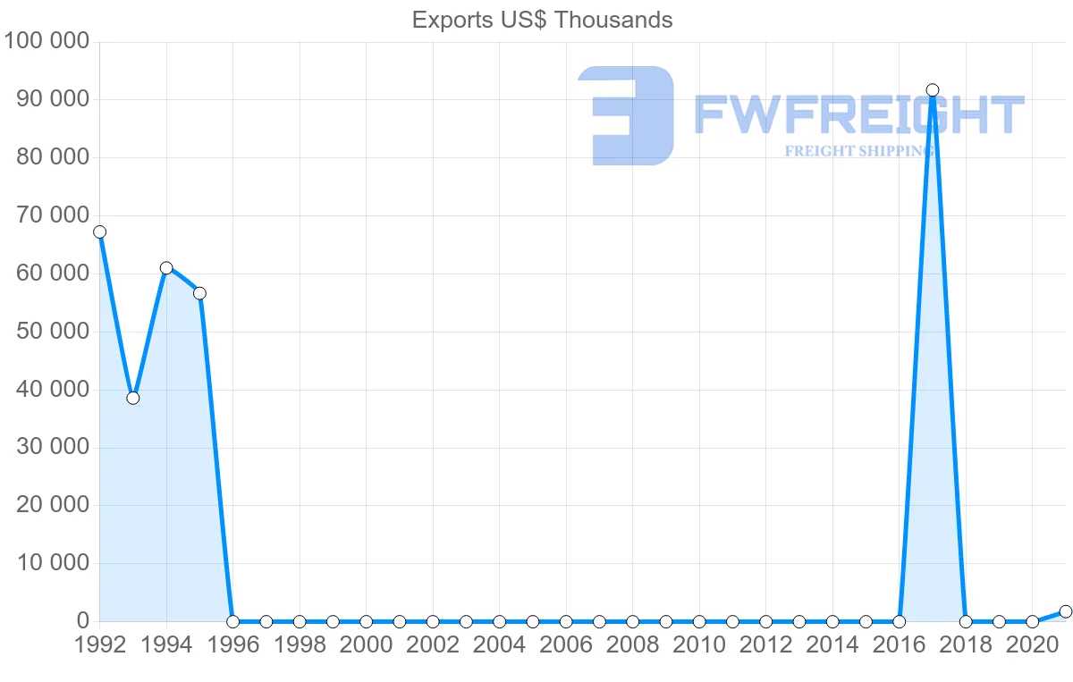 Shipping company from Uzbekistan to South Korea