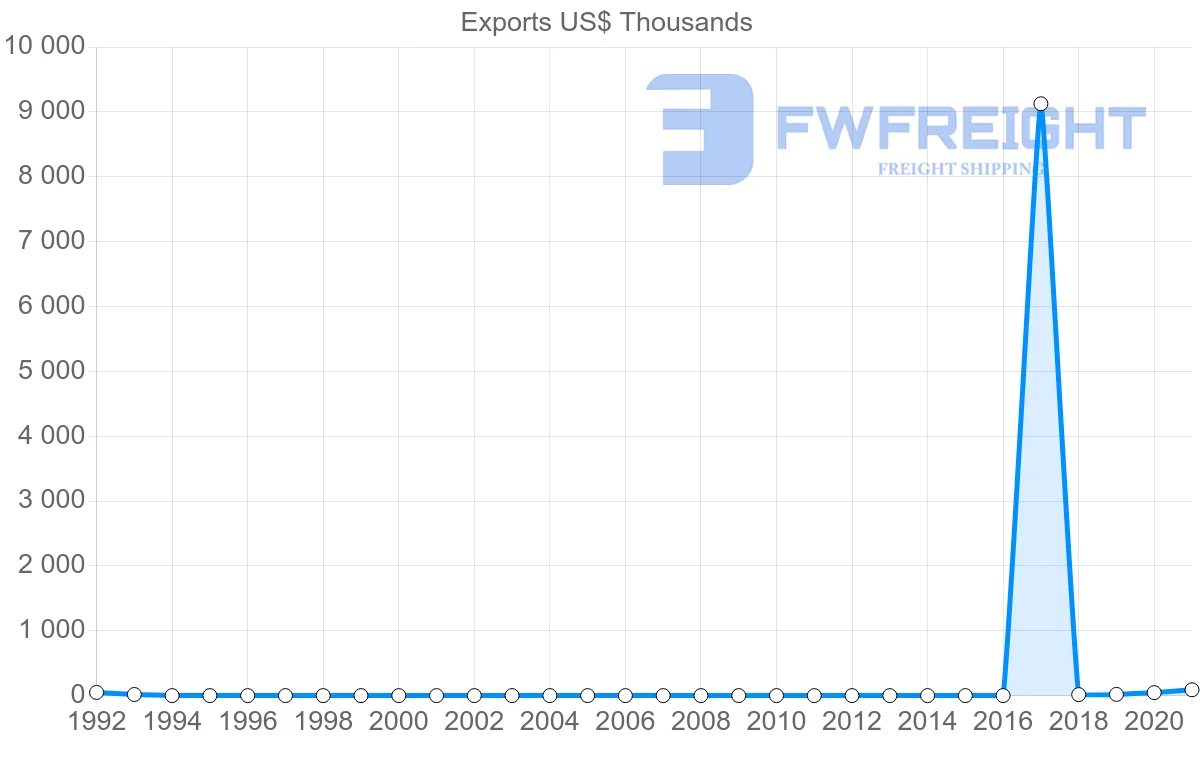 Shipping company from Uzbekistan to Sweden