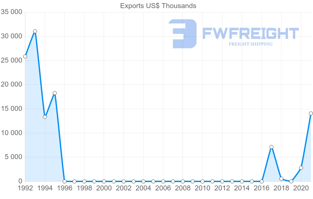 Shipping company from Uzbekistan to Switzerland