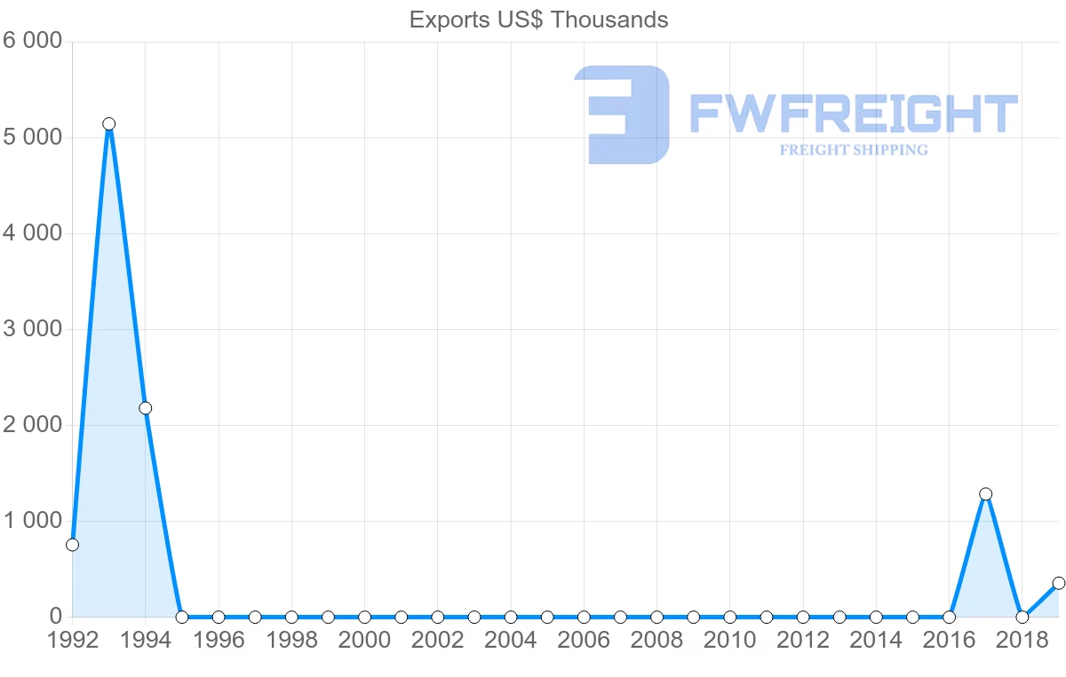 Shipping company from Uzbekistan to Syria