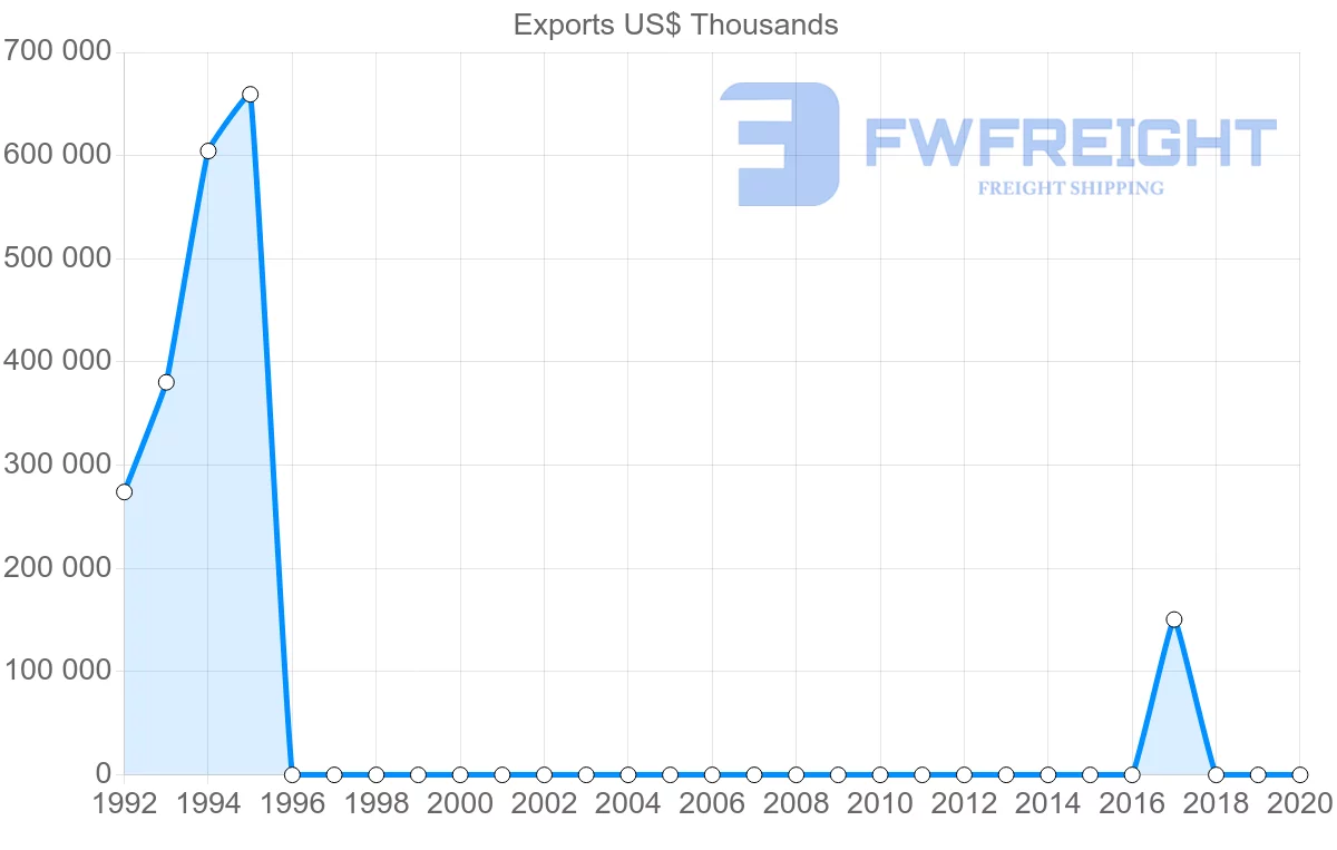 Shipping company from Uzbekistan to Tajikistan