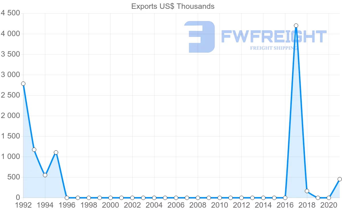 Shipping company from Uzbekistan to Tunisia
