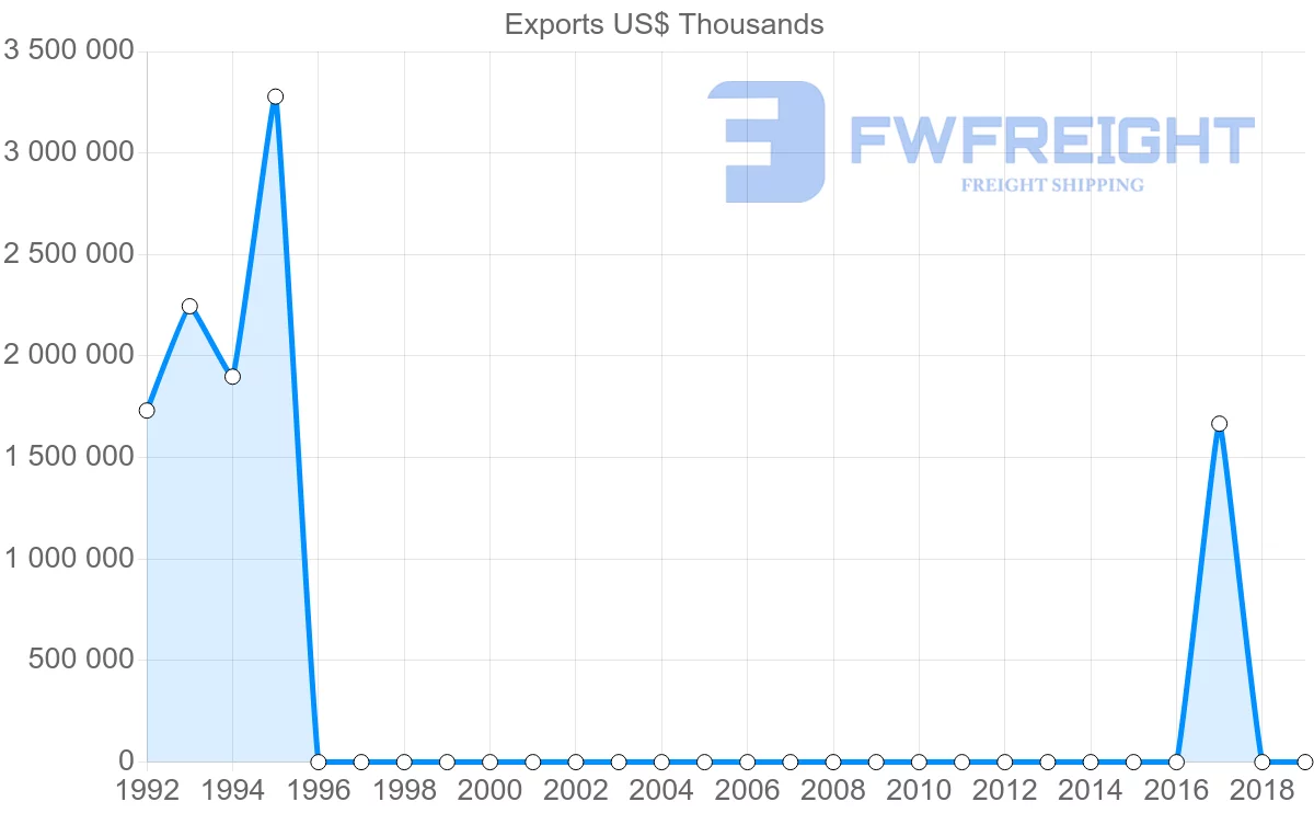 Shipping company from Uzbekistan to Turkey