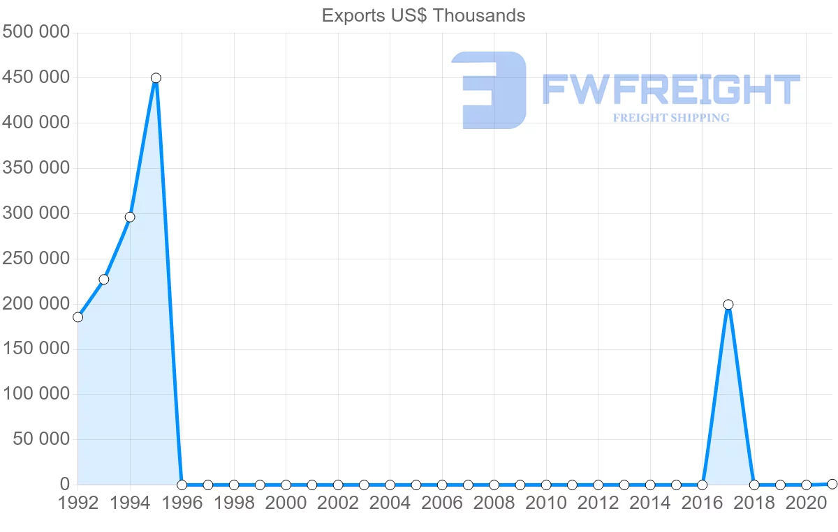 Shipping company from Uzbekistan to Ukraine