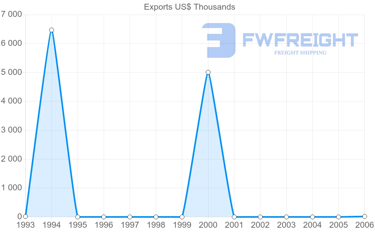 Shipping company from Vanuatu to Bangladesh