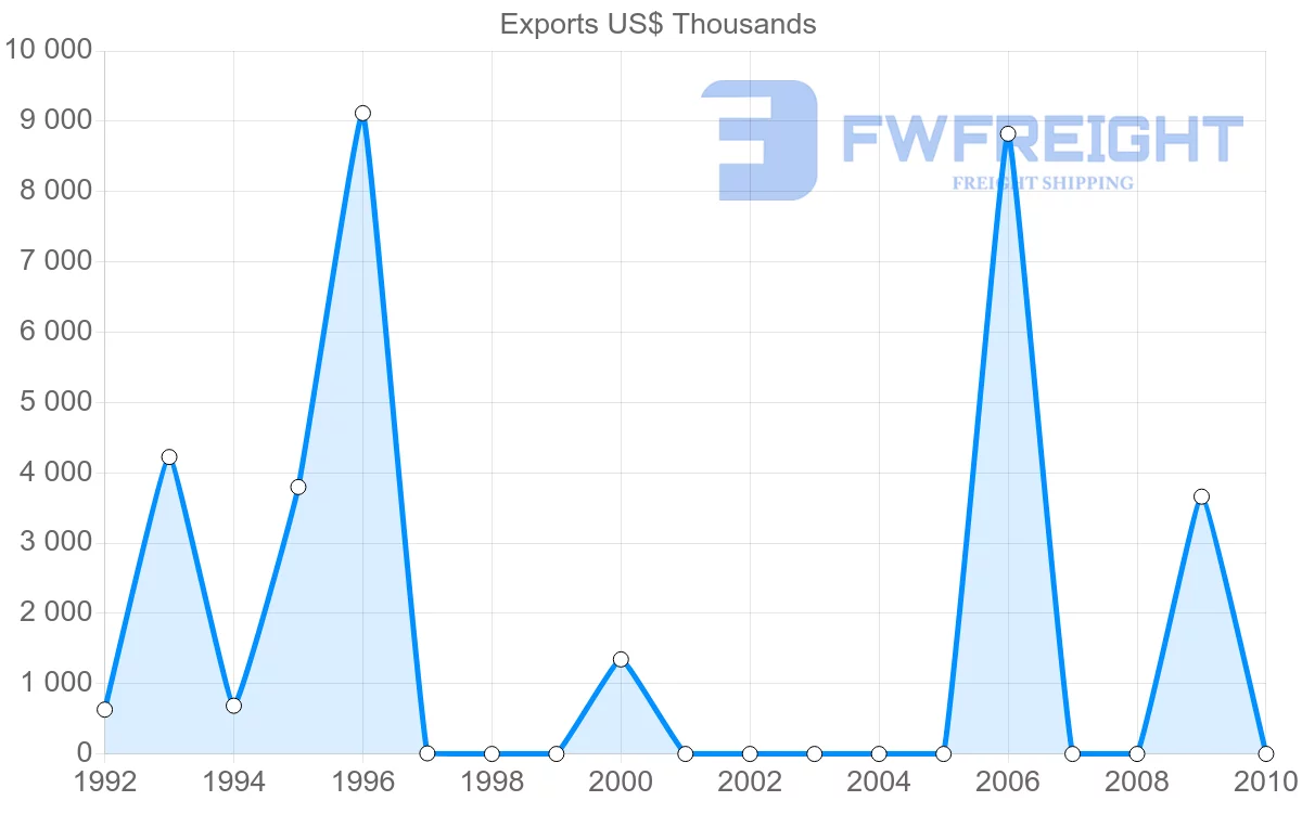 Shipping company from Vanuatu to Fiji