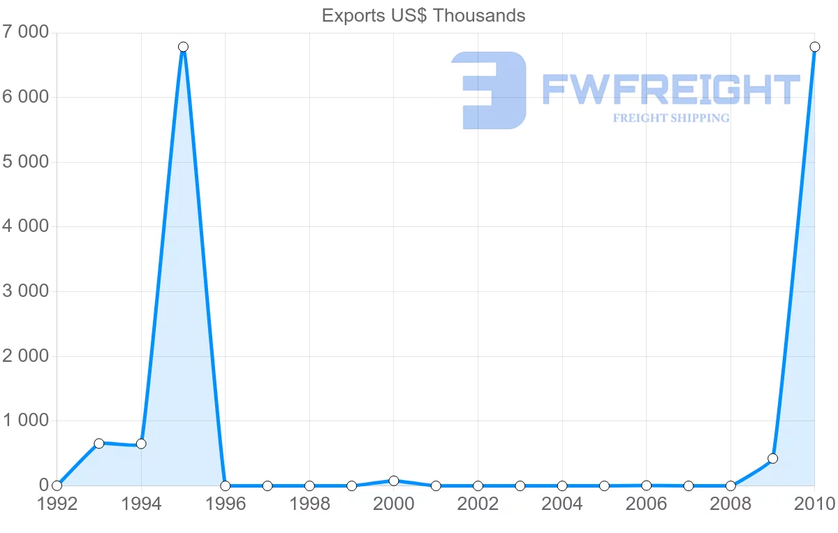 Shipping company from Vanuatu to Indonesia