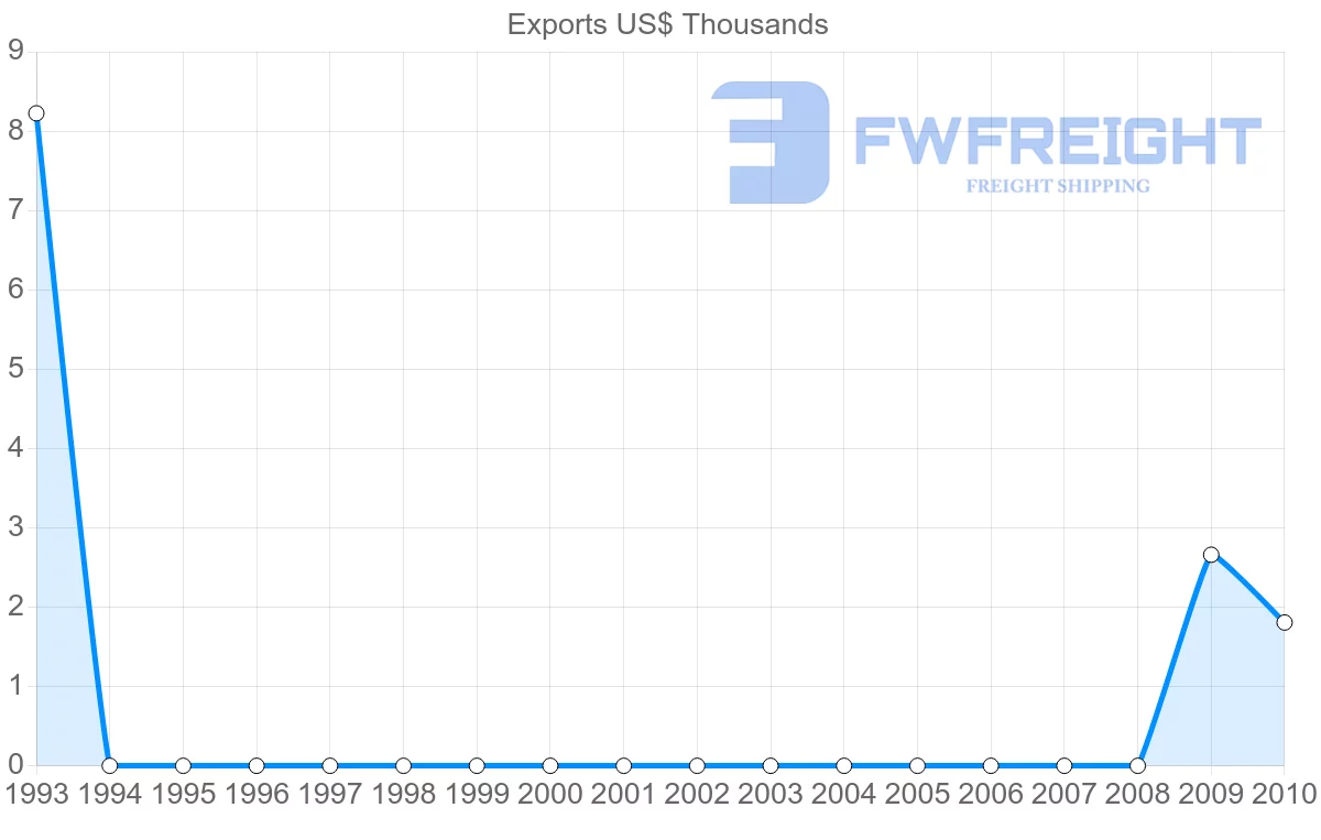 Shipping company from Vanuatu to Ireland