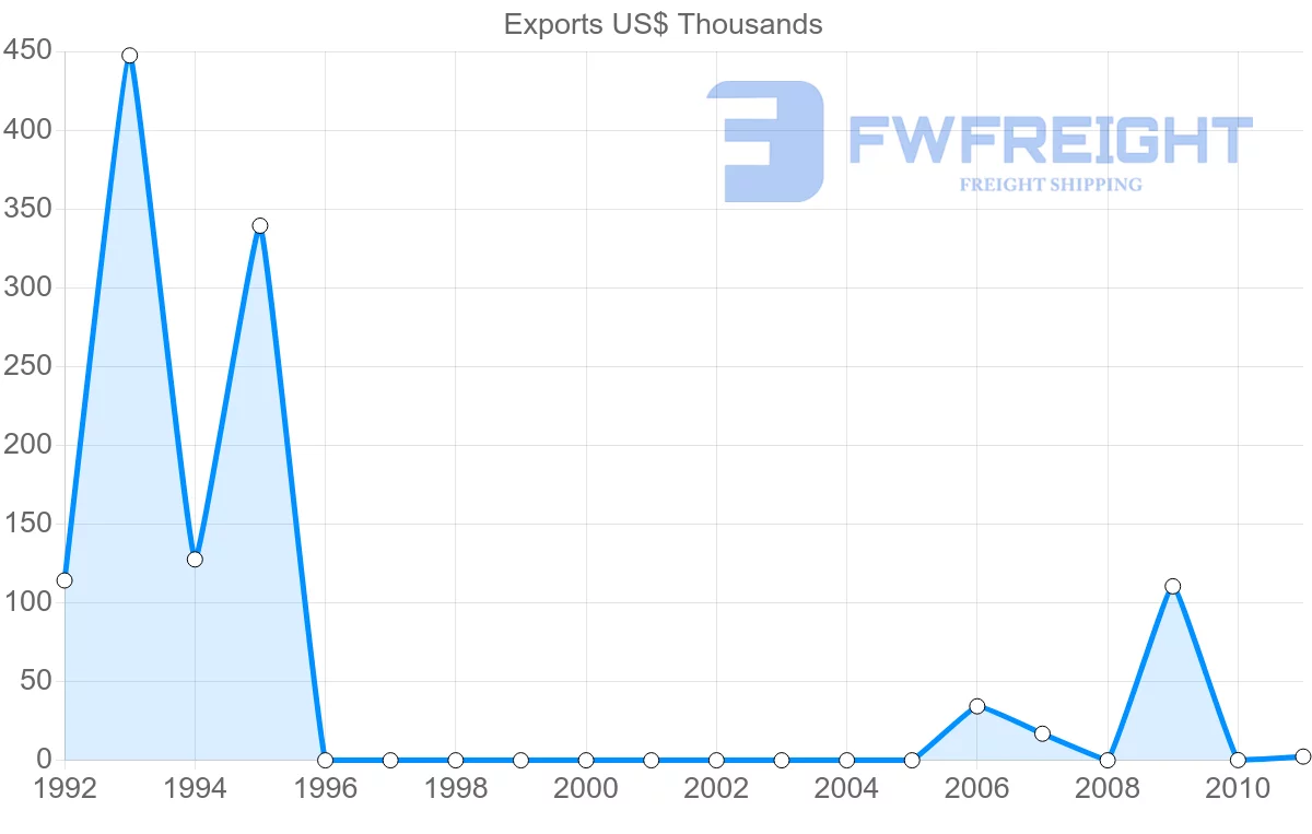 Shipping company from Vanuatu to Kiribati