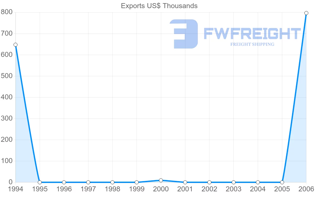 Shipping company from Vanuatu to Netherlands Antilles