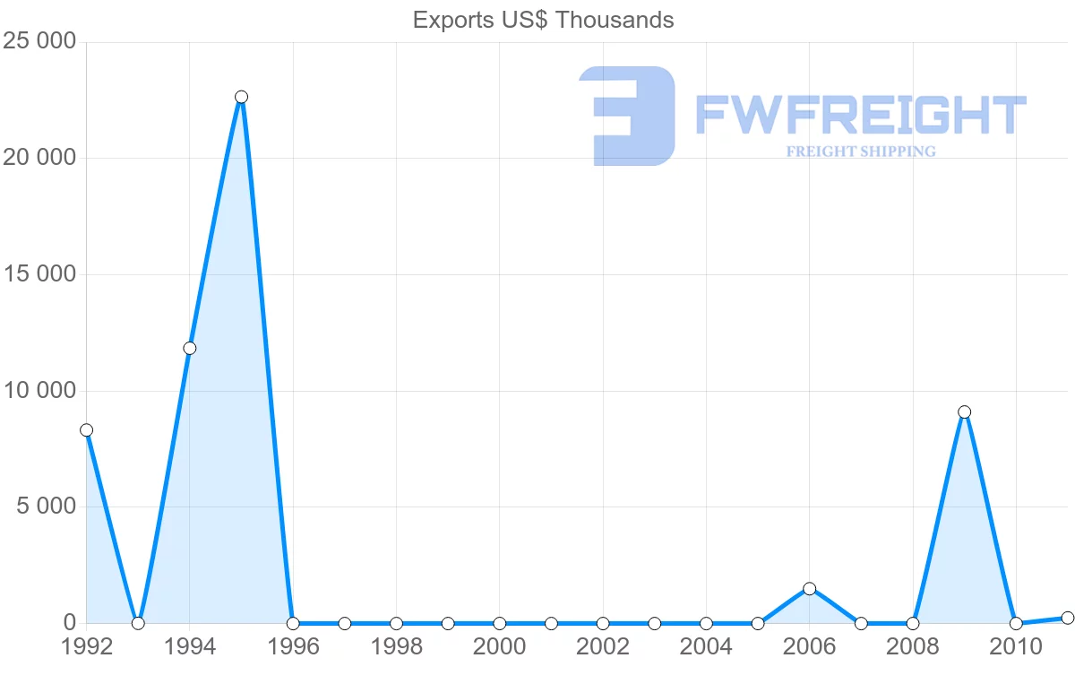 Shipping company from Vanuatu to Philippines