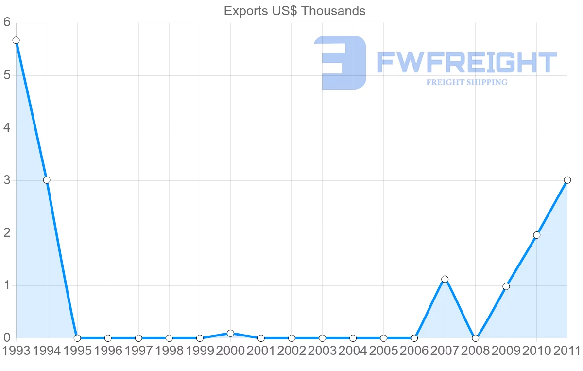 Shipping company from Vanuatu to Samoa