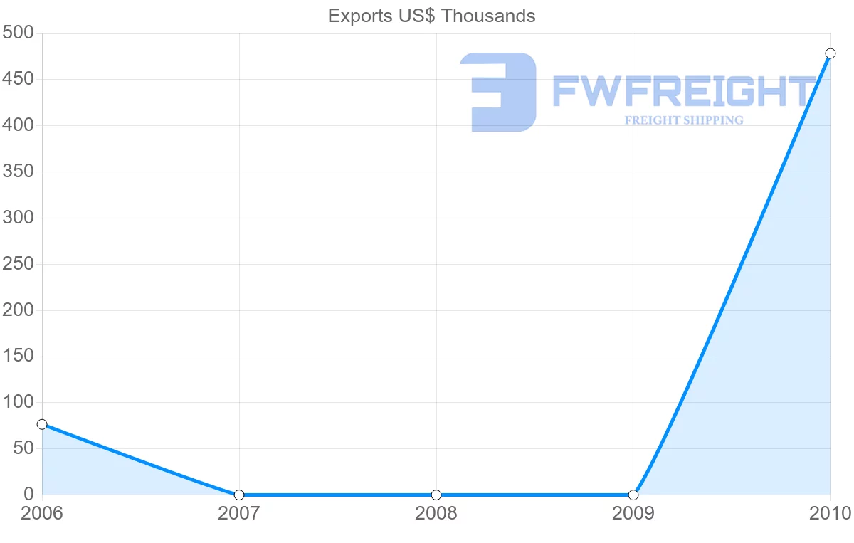 Shipping company from Vanuatu to Saudi Arabia