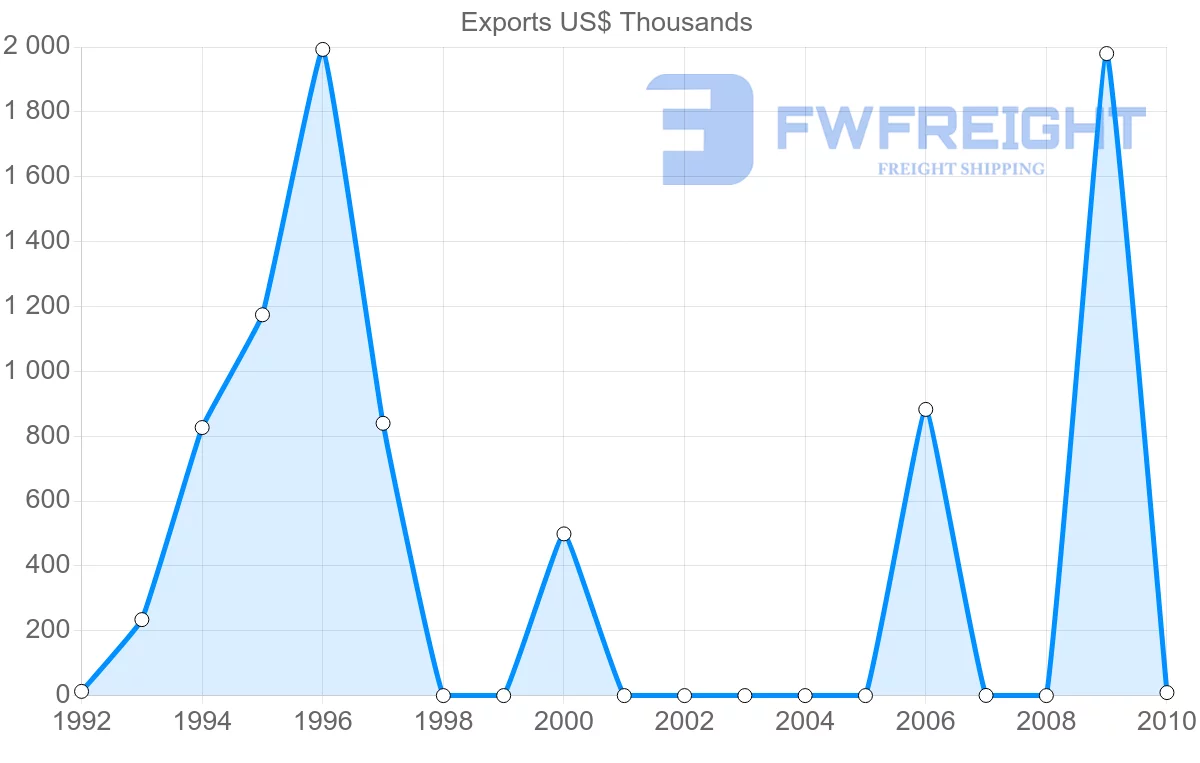 Shipping company from Vanuatu to Solomon Islands