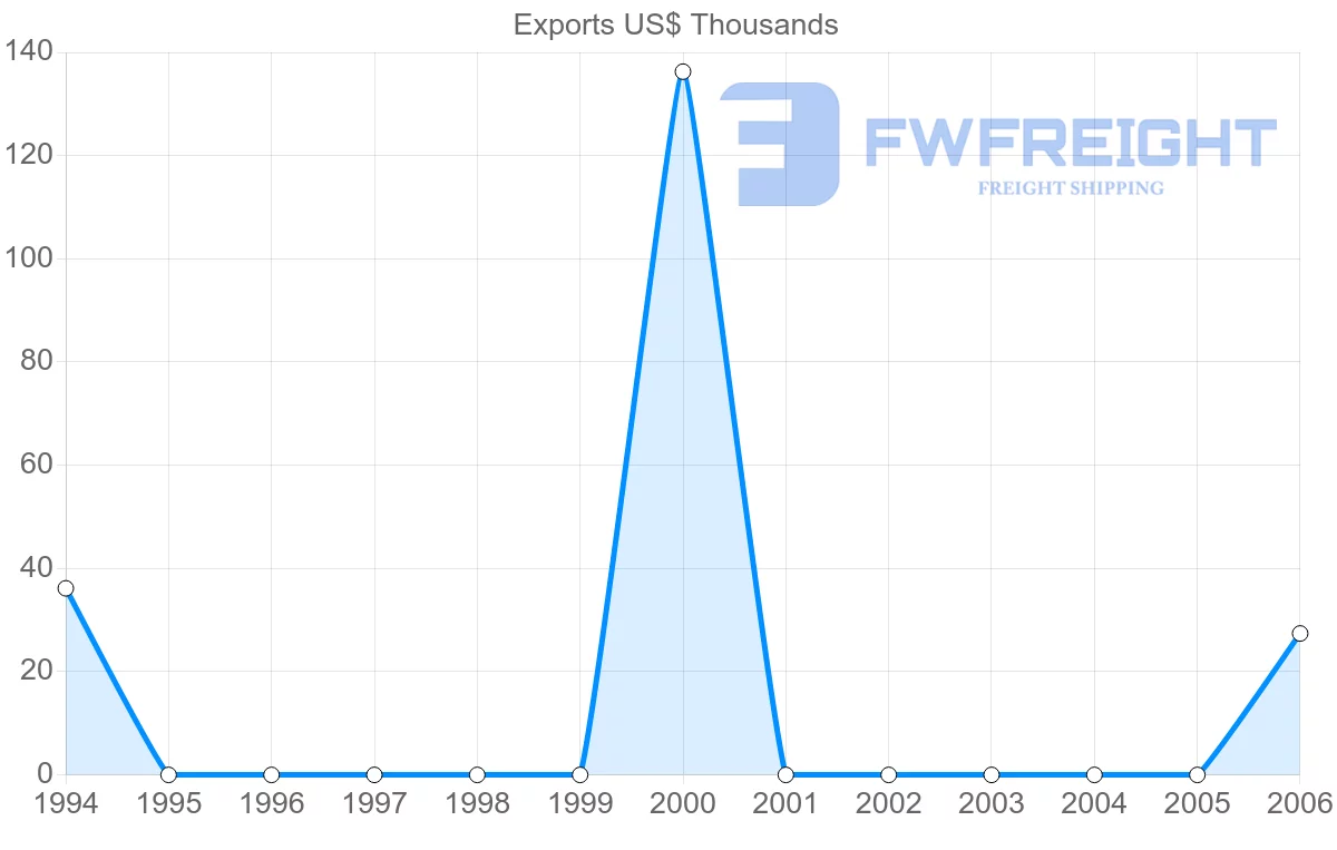 Shipping company from Vanuatu to Switzerland