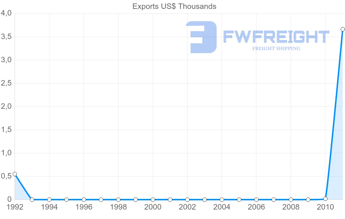 Shipping company from Vanuatu to Turkey