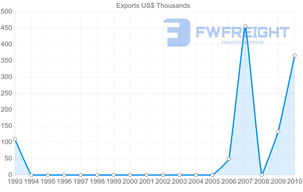 Shipping company from Vanuatu to United Arab Emirates