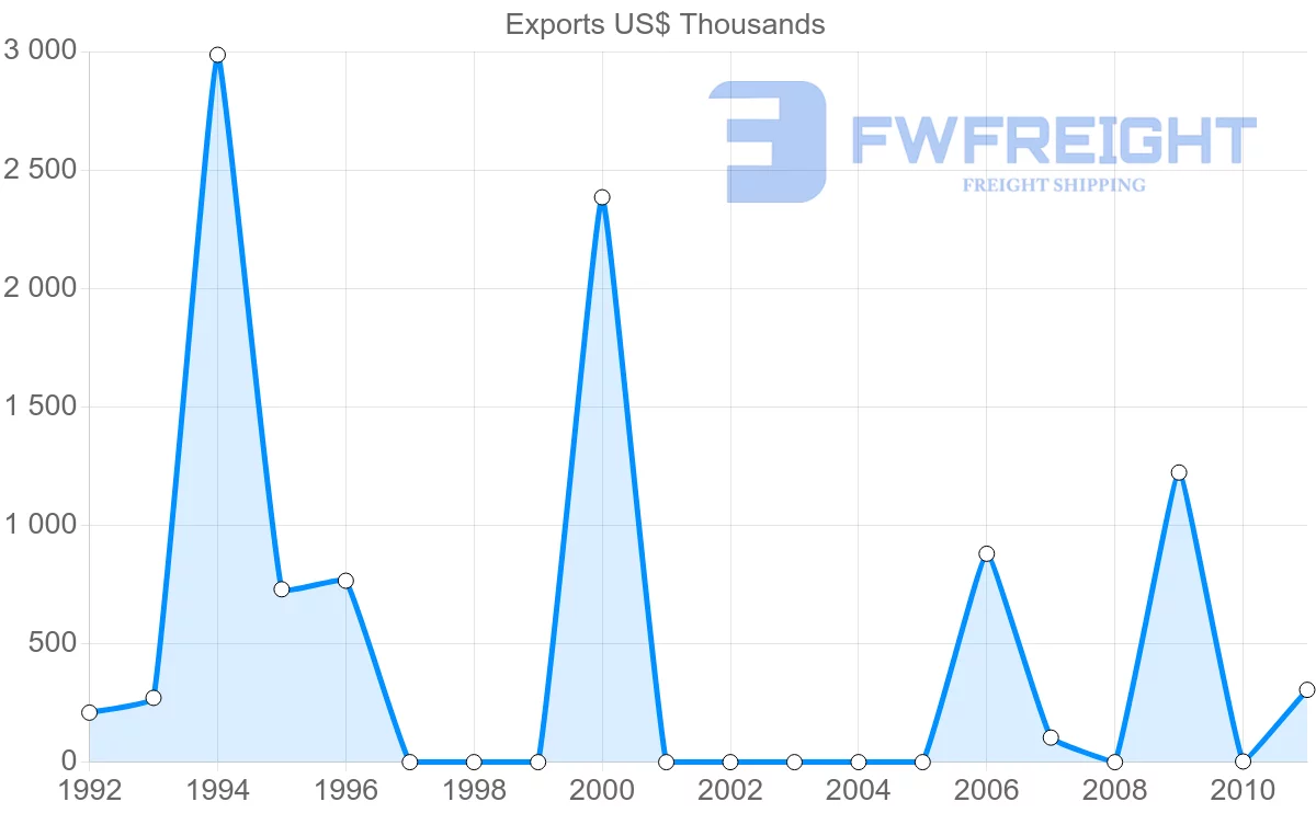 Shipping company from Vanuatu to United Kingdom