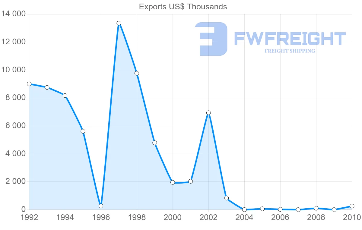 Shipping company from Venezuela to Antigua and Barbuda