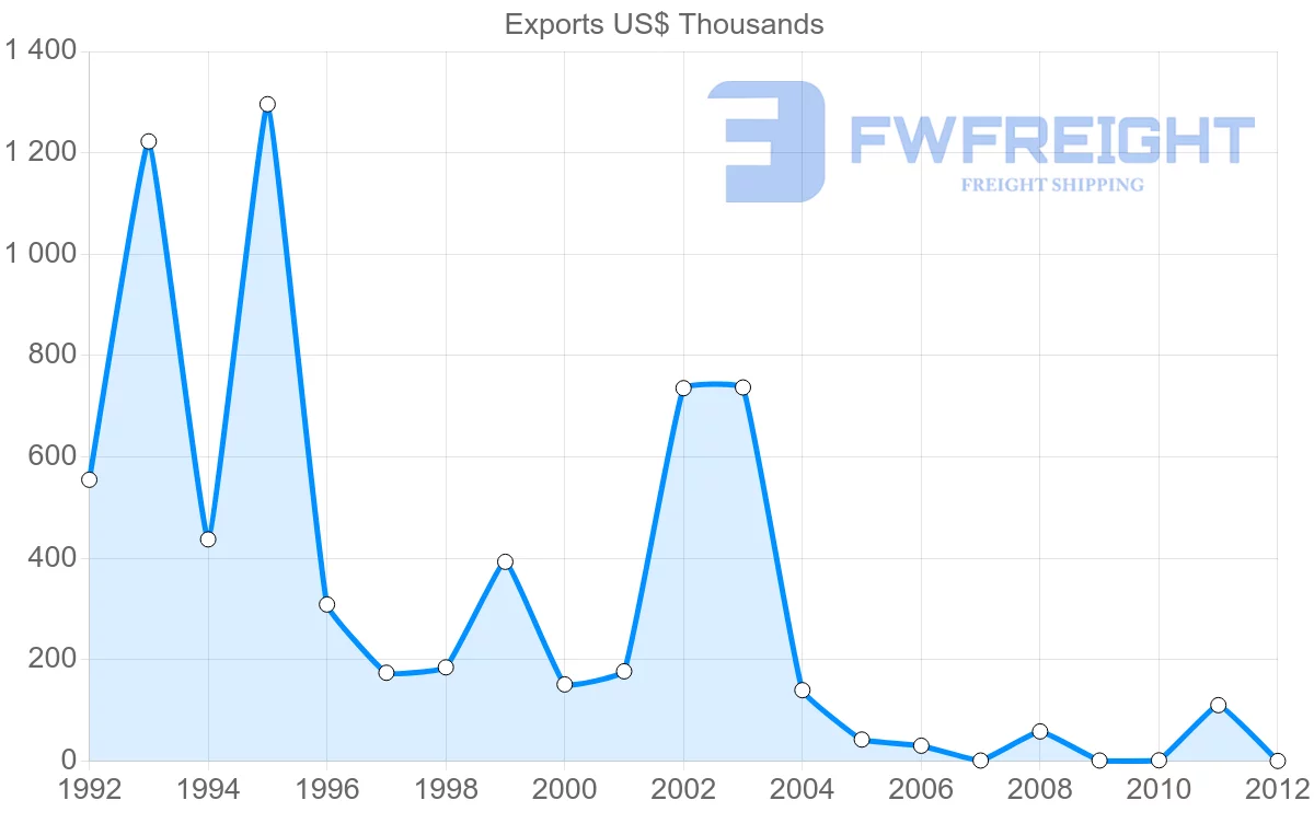 Shipping company from Venezuela to Austria