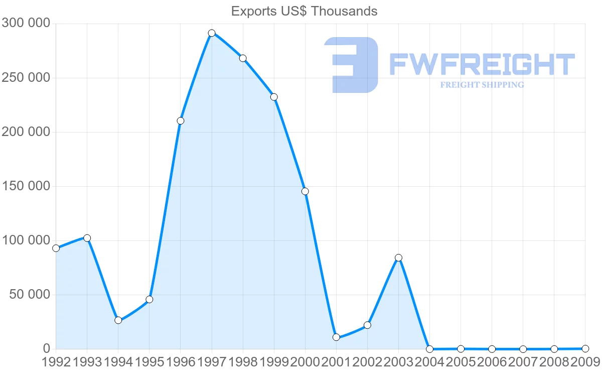 Shipping company from Venezuela to Bahamas