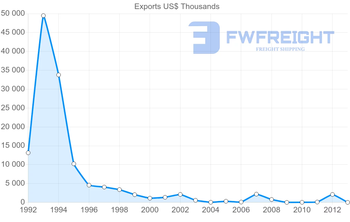 Shipping company from Venezuela to Barbados