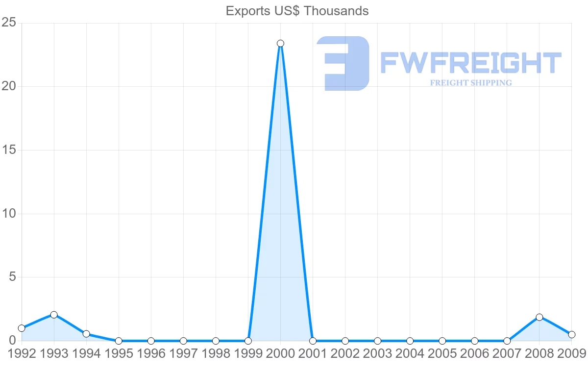 Shipping company from Venezuela to Belarus