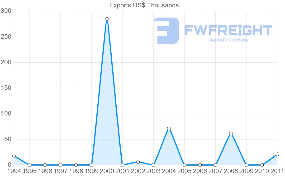 Shipping company from Venezuela to Brunei