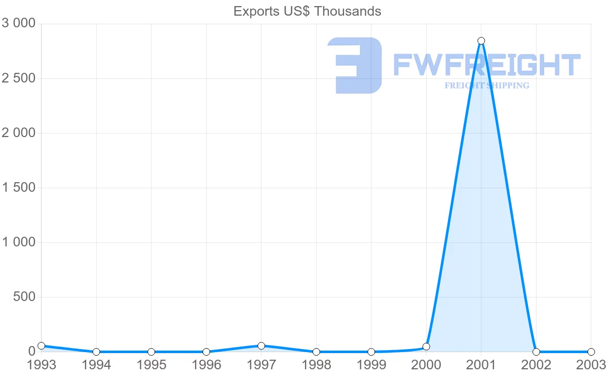 Shipping company from Venezuela to Cyprus