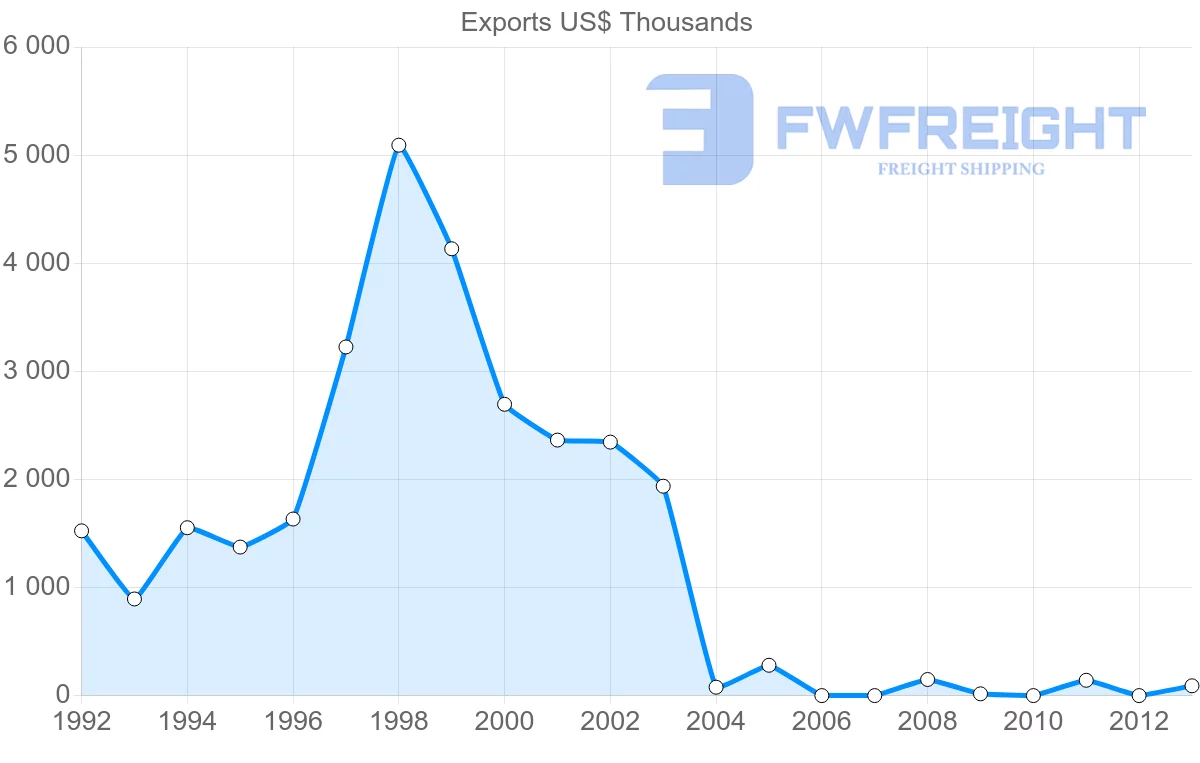 Shipping company from Venezuela to Dominica
