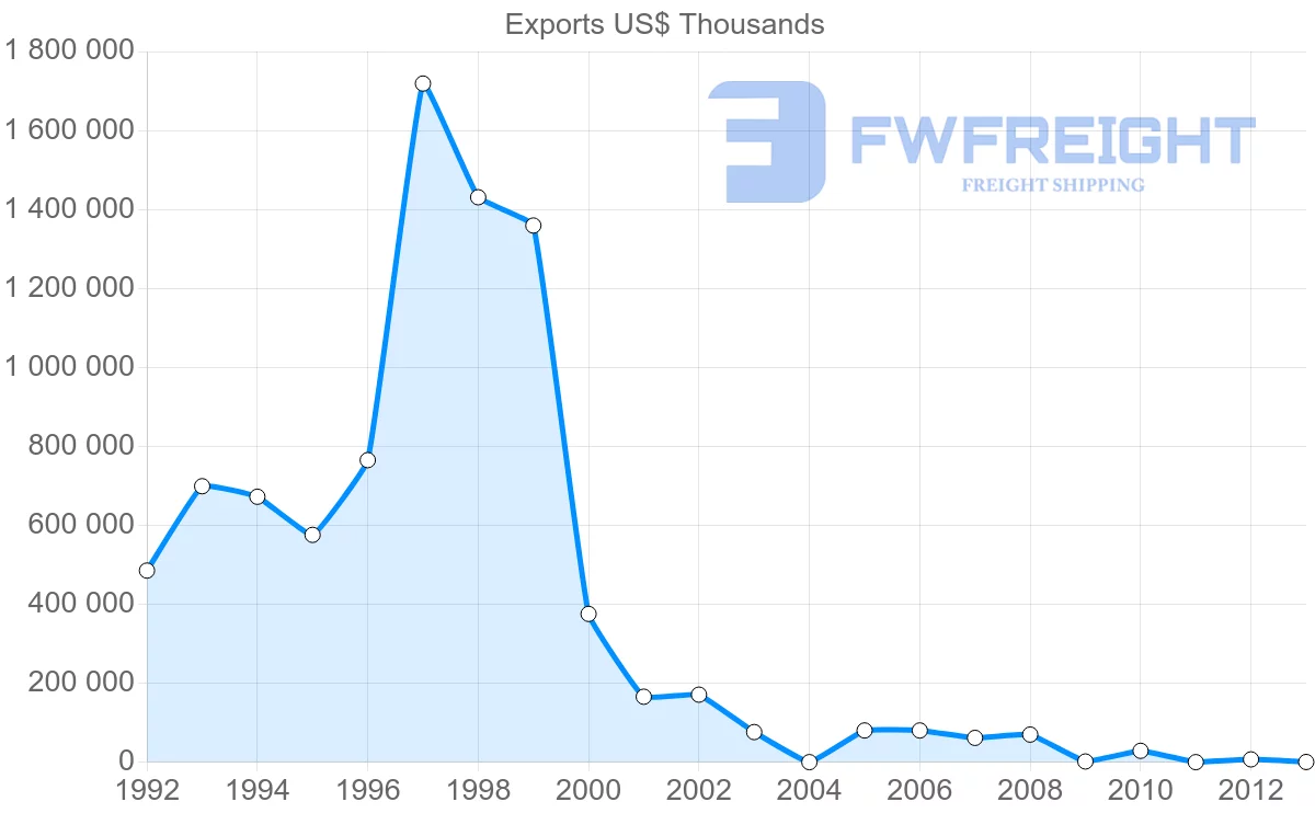 Shipping company from Venezuela to Dominican Republic