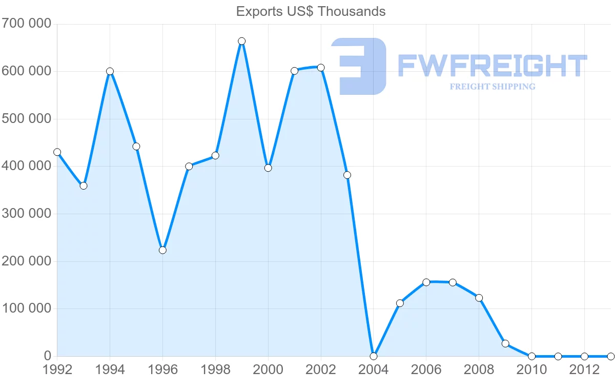 Shipping company from Venezuela to Ecuador