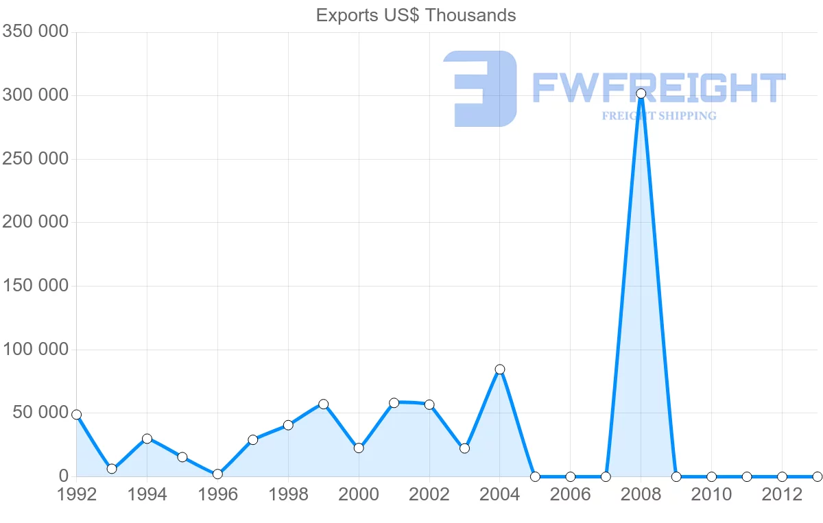 Shipping company from Venezuela to Egypt