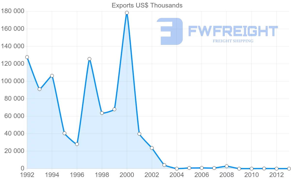 Shipping company from Venezuela to El Salvador