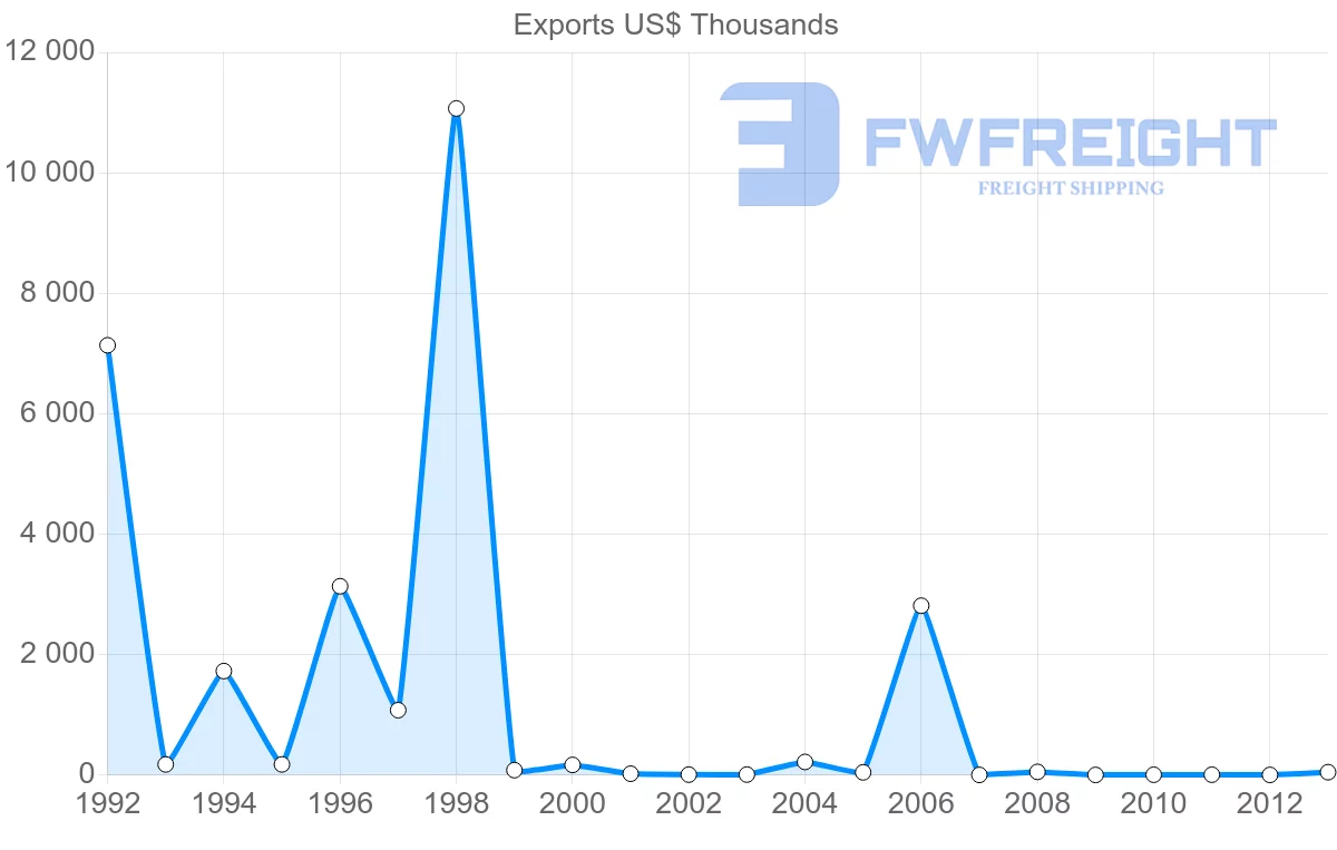 Shipping company from Venezuela to Finland