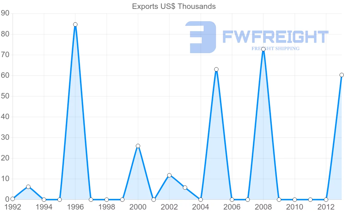 Shipping company from Venezuela to Gabon