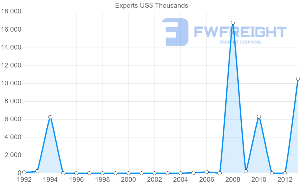 Shipping company from Venezuela to Georgia