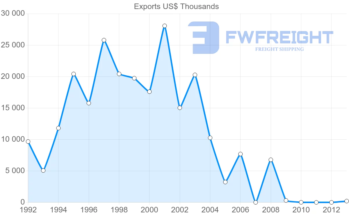 Shipping company from Venezuela to Greece