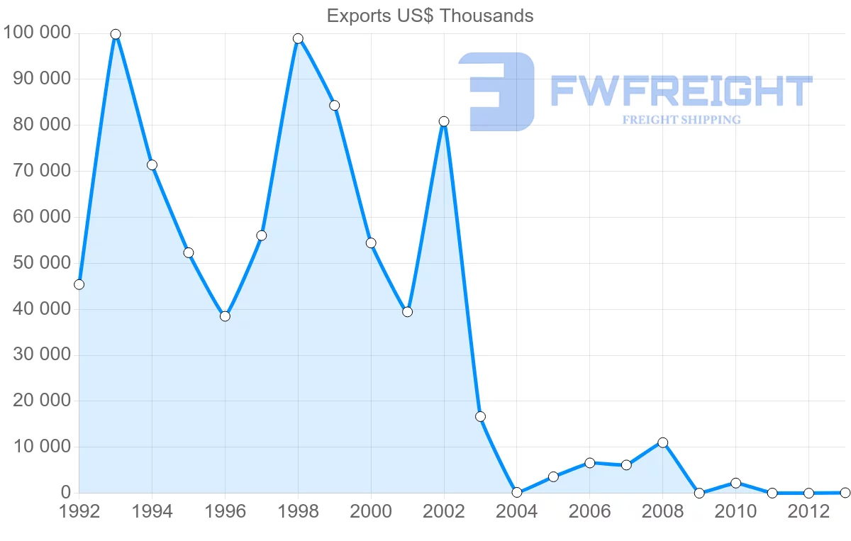 Shipping company from Venezuela to Honduras