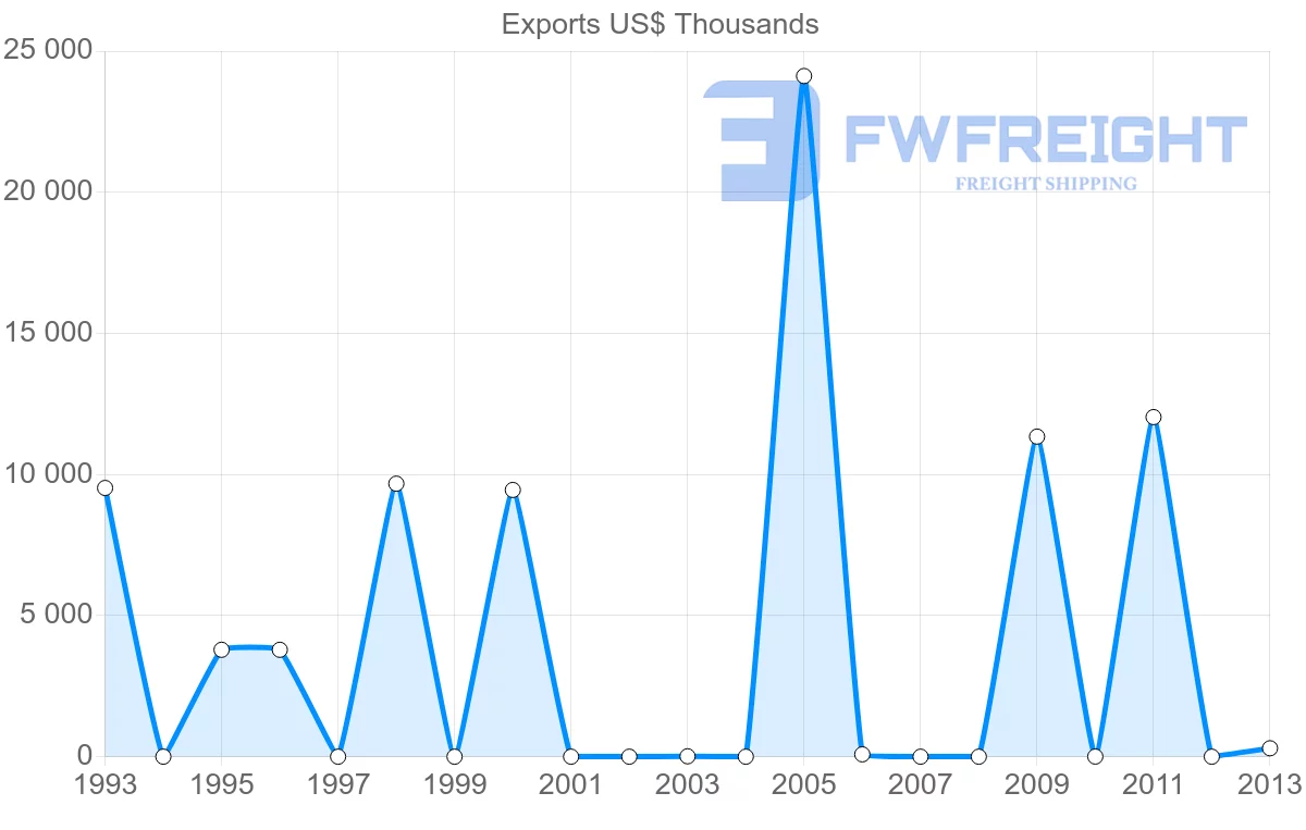 Shipping company from Venezuela to Iceland