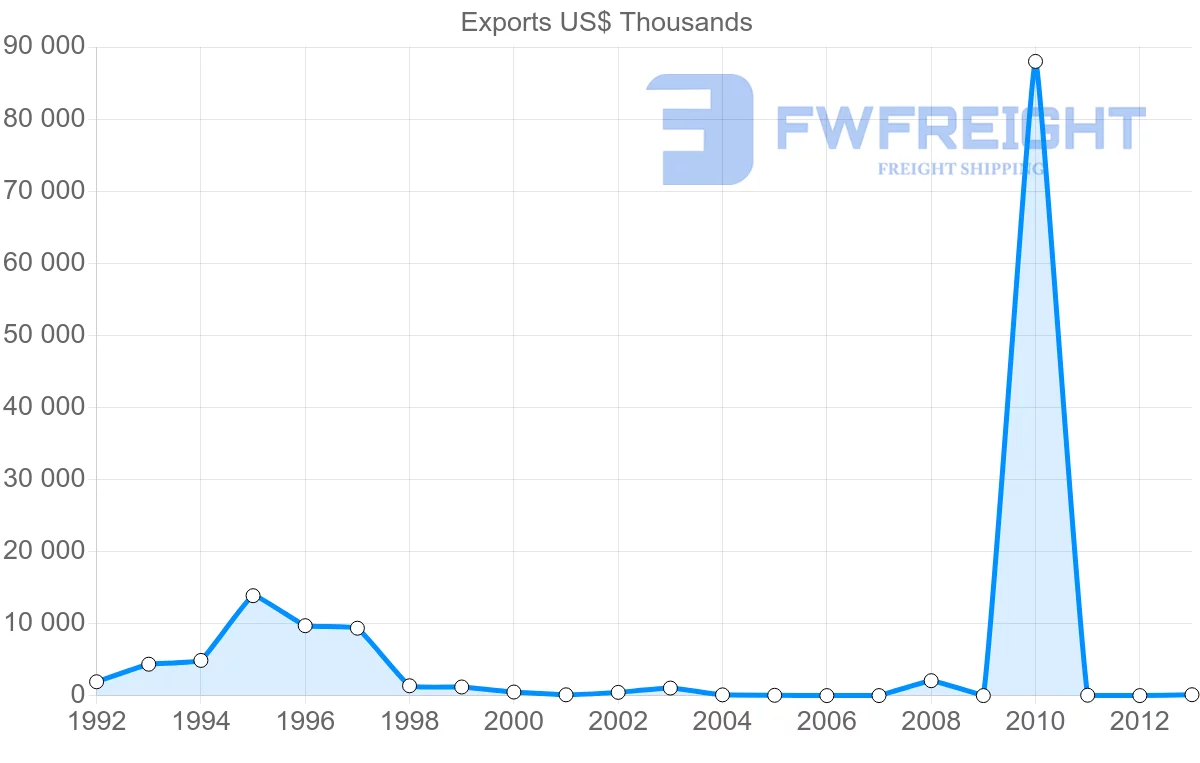 Shipping company from Venezuela to Ireland