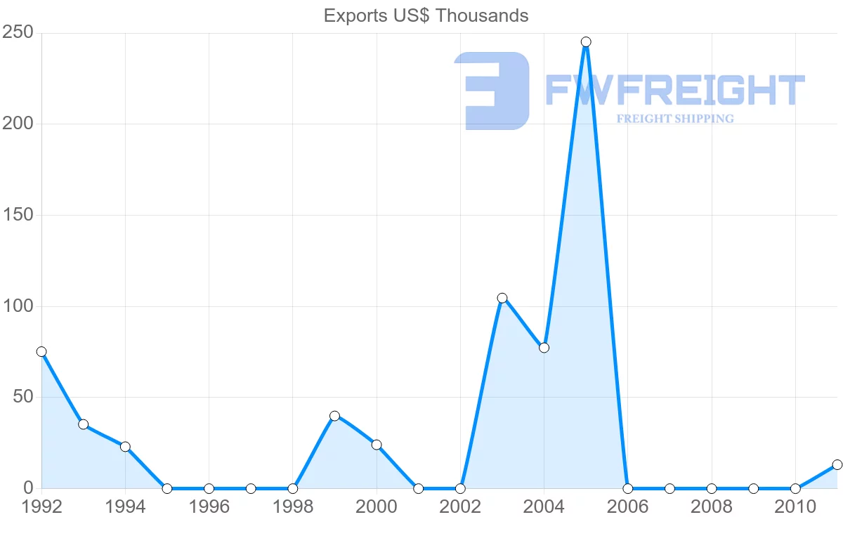 Shipping company from Venezuela to Kenya