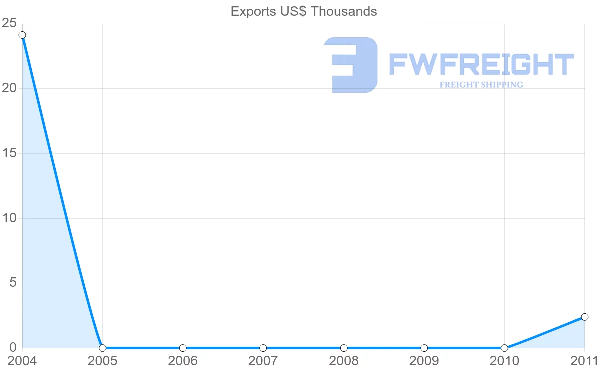 Shipping company from Venezuela to Latvia